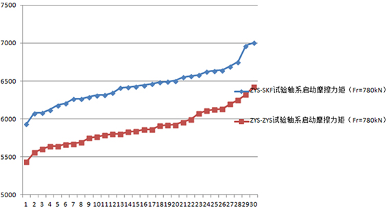 低摩擦力矩风力发电机主轴轴承