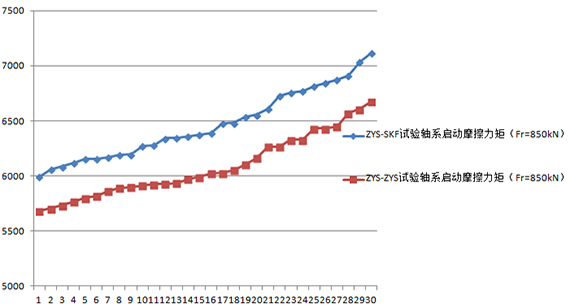 低摩擦力矩风力发电机主轴轴承