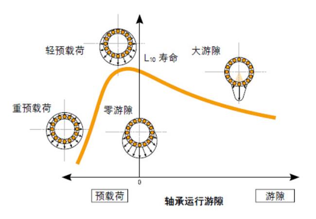 全面解析轴承游隙