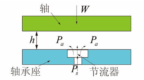 气体轴承的工作原理、特点及典型应用